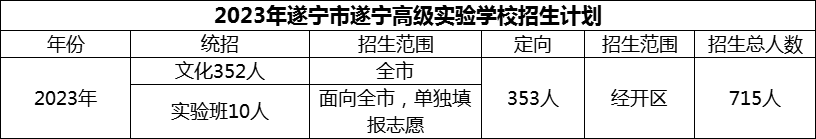 2024年遂寧市遂寧高級(jí)實(shí)驗(yàn)學(xué)校招生計(jì)劃是多少？