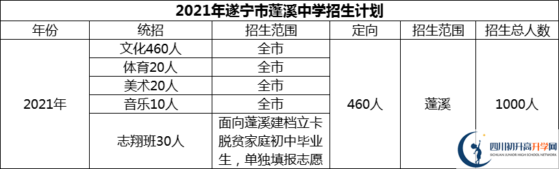 2024年遂寧市蓬溪中學招生計劃是多少？