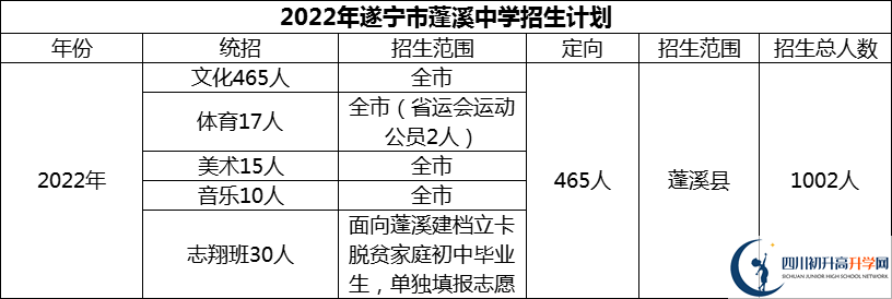 2024年遂寧市蓬溪中學(xué)招生計(jì)劃是多少？