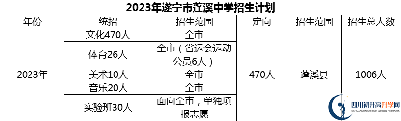 2024年遂寧市蓬溪中學(xué)招生計(jì)劃是多少？