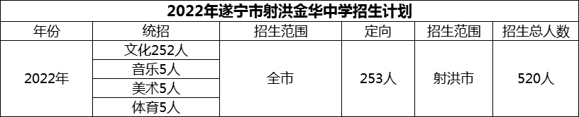 2024年遂寧市射洪金華中學(xué)招生計劃是多少？