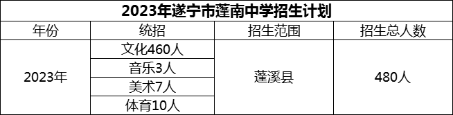 2024年遂寧市蓬南中學(xué)招生計(jì)劃是多少？