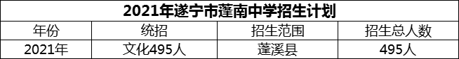 2024年遂寧市蓬南中學(xué)招生計(jì)劃是多少？