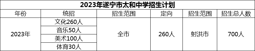 2024年遂寧市太和中學(xué)招生計(jì)劃是多少？