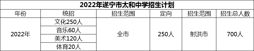 2024年遂寧市太和中學(xué)招生計(jì)劃是多少？