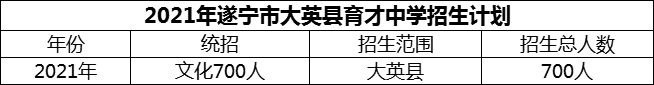 2024年遂寧市大英縣育才中學(xué)招生計(jì)劃是多少？