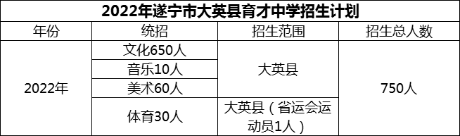 2024年遂寧市大英縣育才中學(xué)招生計(jì)劃是多少？