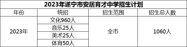 2024年遂寧市安居育才中學(xué)招生計劃是多少？