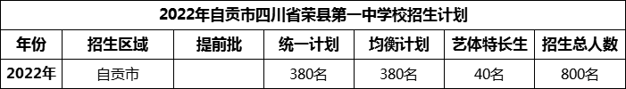 2024年自貢市四川省榮縣第一中學(xué)校招生計(jì)劃是多少？