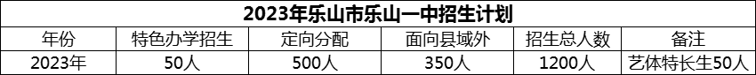 2024年樂山市樂山一中招生計(jì)劃是多少？