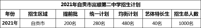 2024年自貢市富順第二中學招生計劃是多少？