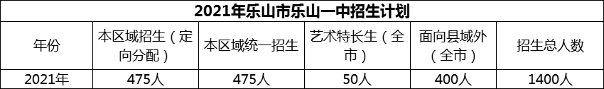 2024年樂山市樂山一中招生計(jì)劃是多少？