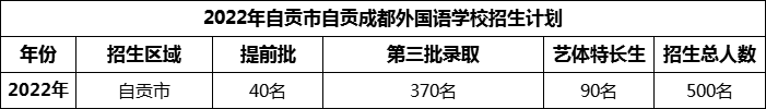 2024年自貢市自貢成都外國語學校招生計劃是多少？