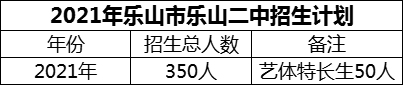 2024年樂山市樂山二中招生計(jì)劃是多少？