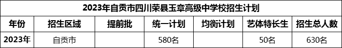 2024年自貢市四川榮縣玉章高級中學(xué)校招生計劃是多少？