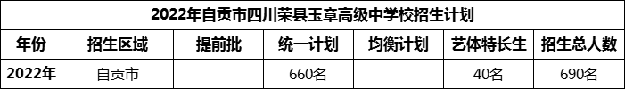 2024年自貢市四川榮縣玉章高級中學(xué)校招生計劃是多少？