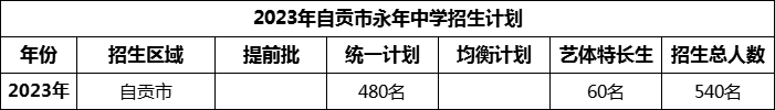 2024年自貢市永年中學招生計劃是多少？