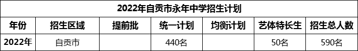 2024年自貢市永年中學招生計劃是多少？