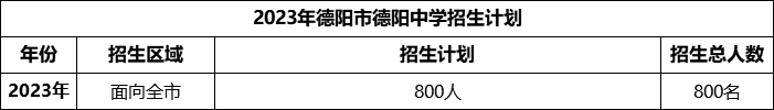 2024年德陽市德陽中學招生計劃是多少？