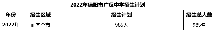 2024年德陽(yáng)市廣漢中學(xué)招生計(jì)劃是多少？