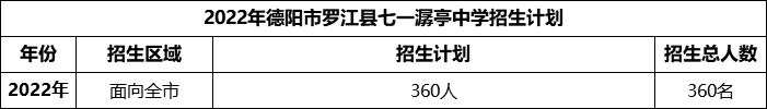 2024年德陽市羅江縣七一潺亭中學(xué)招生計劃是多少？