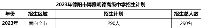 2024年德陽市博雅明德高級中學(xué)招生計劃是多少？