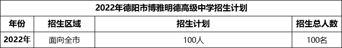 2024年德陽市博雅明德高級中學(xué)招生計劃是多少？