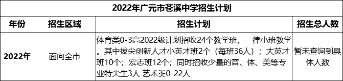 2024年廣元市蒼溪中學(xué)招生計(jì)劃是多少？