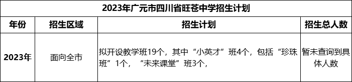 2024年廣元市四川省旺蒼中學招生計劃是多少？