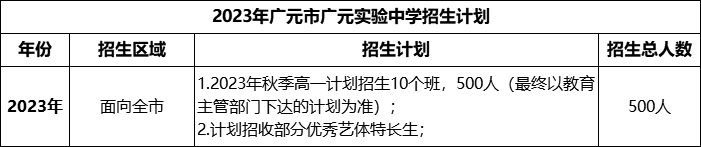 2024年廣元市廣元實(shí)驗(yàn)中學(xué)招生計(jì)劃是多少？