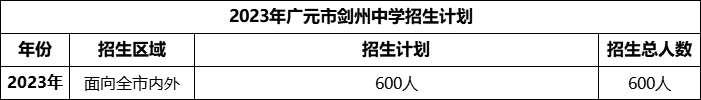 2024年廣元市劍州中學(xué)招生計(jì)劃是多少？