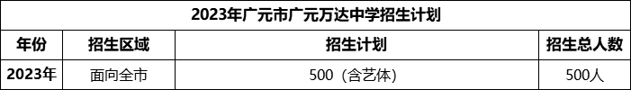 2024年廣元市廣元萬達中學(xué)招生計劃是多少？