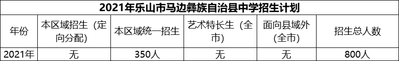 2024年樂(lè)山市馬邊彝族自治縣中學(xué)招生計(jì)劃是多少？