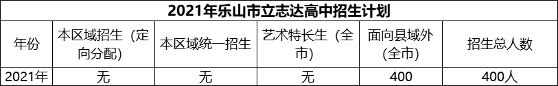 2024年樂山市立志達(dá)高中招生計(jì)劃是多少？