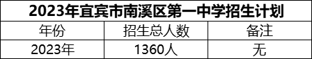 2024年宜賓市南溪區(qū)第一中學(xué)招生計劃是多少？