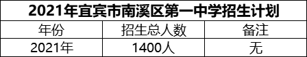 2024年宜賓市南溪區(qū)第一中學(xué)招生計劃是多少？