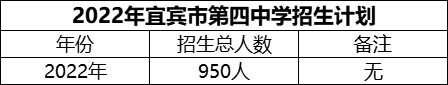 2024年宜賓市第四中學(xué)招生計(jì)劃是多少？