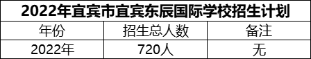 2024年宜賓市宜賓東辰國際學校招生計劃是多少？