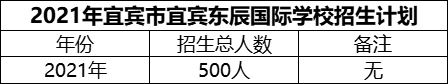 2024年宜賓市宜賓東辰國際學校招生計劃是多少？