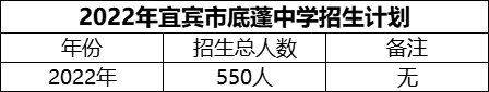 2024年宜賓市底蓬中學(xué)招生計劃是多少？