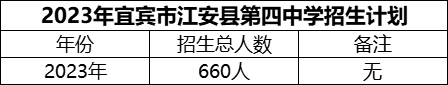 2024年宜賓市江安縣第四中學招生計劃是多少？