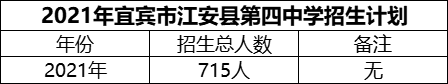 2024年宜賓市江安縣第四中學招生計劃是多少？