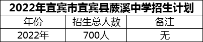 2024年宜賓市宜賓縣蕨溪中學(xué)招生計劃是多少？