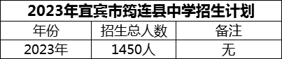 2024年宜賓市筠連縣中學招生計劃是多少？