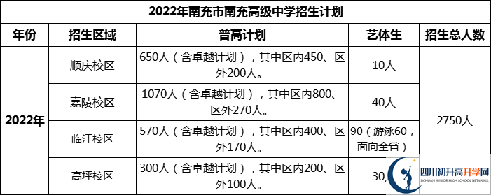 2024年南充市南充高級中學招生計劃是多少？