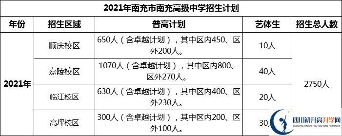 2024年南充市南充高級中學招生計劃是多少？