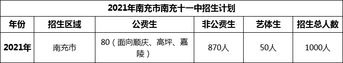 2024年南充市南充十一中招生計(jì)劃是多少？