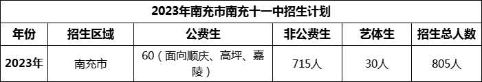 2024年南充市南充十一中招生計(jì)劃是多少？