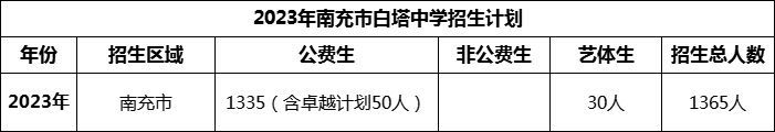 2024年南充市白塔中學(xué)招生計(jì)劃是多少？