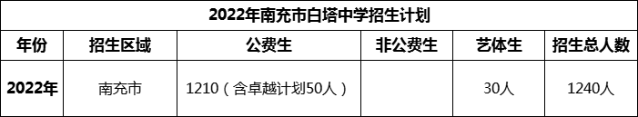 2024年南充市白塔中學(xué)招生計(jì)劃是多少？